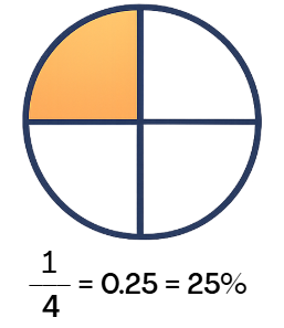 Circle divided into four equal parts with one quarter shaded