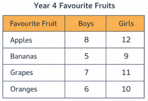 Two-way table showing favourite fruits of boys and girls in Year 4