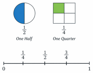 Visual explanation of fractions showing one-half, one-quarter, and fractions on a number line.