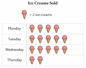 Year 3 picture graph showing ice cream sales using symbols.