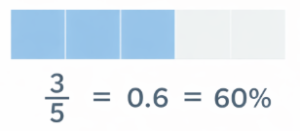 Bar model showing 3/5 equals 0.6 equals 60 percent