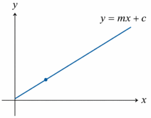 Linear graph in the first quadrant showing a straight line labelled y = mx + c with x- and y-axes marked