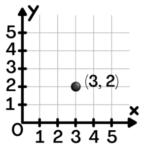 Coordinate grid with arrowheads on the x and y axes and the point (3, 2)