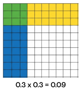 10×10 grid model showing 0.3 × 0.3 with shaded overlapping area representing 0.09