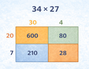 Area model for 34 × 27 showing partial products 600, 80, 210, and 28.