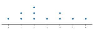 Dot plot on a number line from 0 to 6 showing stacked data points above each value.