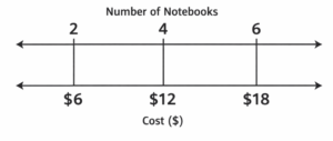 Double number line showing equivalent ratios: 2, 4, and 6 notebooks aligned with $6, $12, and $18.