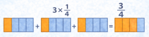 Fraction model showing 3 × 1/4 with three bars each divided into four equal parts and one part shaded in each, resulting in 3/4.