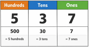 Place value chart showing hundreds, tens, and ones for the number 537
