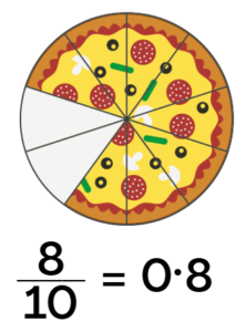 Circle divided into ten equal parts with eight shaded to represent 8/10, shown alongside the decimal 0.8