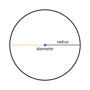 Circle diagram showing the center, radius, and diameter.