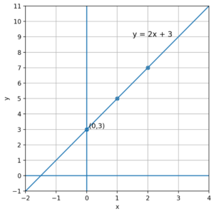 Coordinate graph showing the linear equation y = 2x + 3 with the y-intercept at (0,3) and the equation written on the graph.