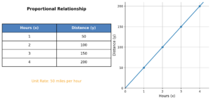 Table and graph showing a proportional relationship where distance increases by 50 miles for every hour.