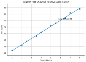 Scatter plot showing a positive association between study hours and test scores, with a labeled line of best fit.