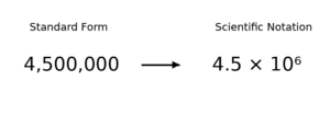 Example showing 4,500,000 labeled as Standard Form and 4.5 × 10⁶ labeled as Scientific Notation with a centered arrow between them.